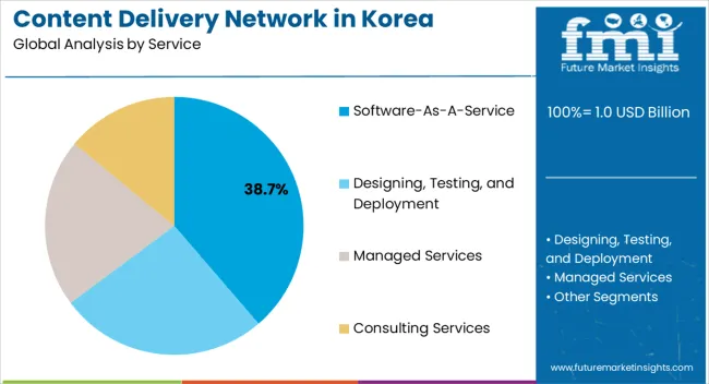 Content Delivery Network In Korea Analysis By Service Content Delivery Network In Korea Analysis By Service