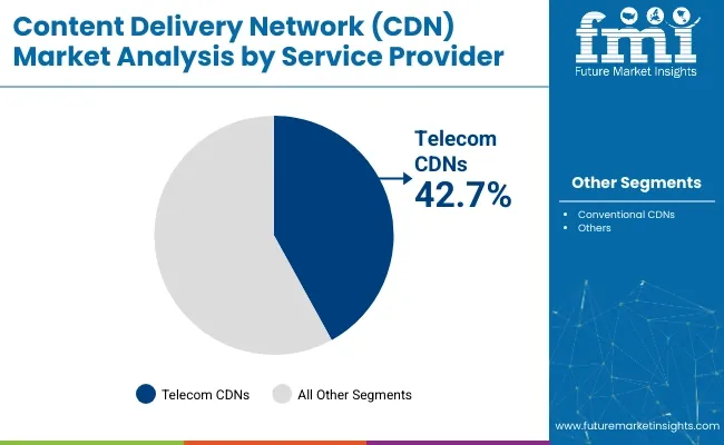 Content Delivery Network Market Analysis By Service Provider