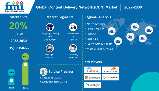 Content Delivery Network (CDN) Market