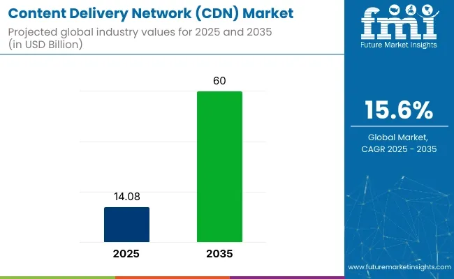 Content Delivery Network Market