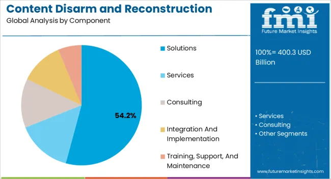 Content Disarm And Reconstruction Market Analysis By Component Content Disarm And Reconstruction Market Analysis By Component