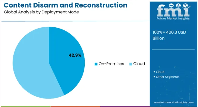 Content Disarm And Reconstruction Market Analysis By Deployment Mode Content Disarm And Reconstruction Market Analysis By Deployment Mode