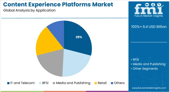 Content Experience Platforms Market Analysis By Application