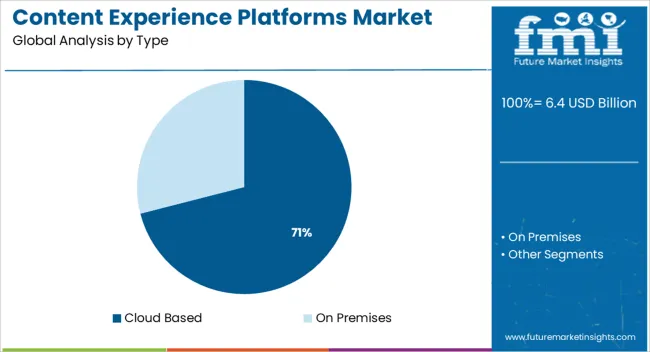 Content Experience Platforms Market Analysis By Type