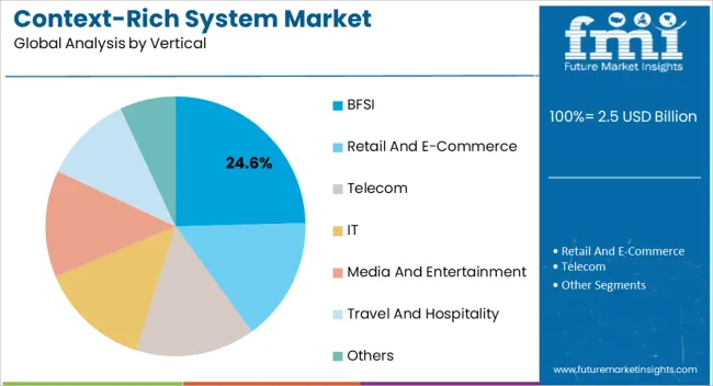 Context Rich System Market Analysis By Vertical