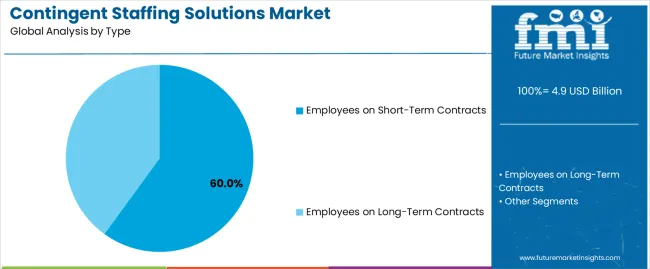 Contingent Staffing Solutions Market Analysis By Type Contingent Staffing Solutions Market Analysis By Type