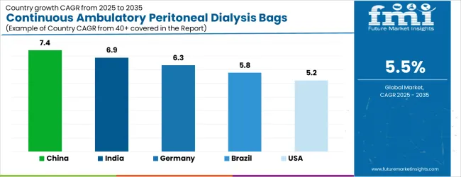 Continuous Ambulatory Peritoneal Dialysis Bags Market Cagr Analysis By Country