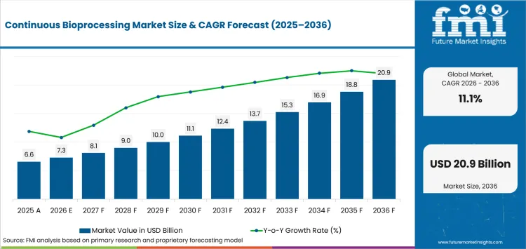 Continuous Bioprocessing Market Value Analysis Continuous Bioprocessing Market Value Analysis