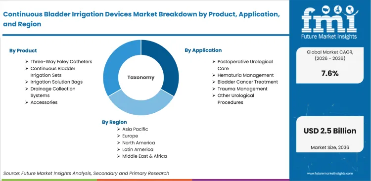 Continuous Bladder Irrigation Devices Market Breakdown By Product, Application, And Region
