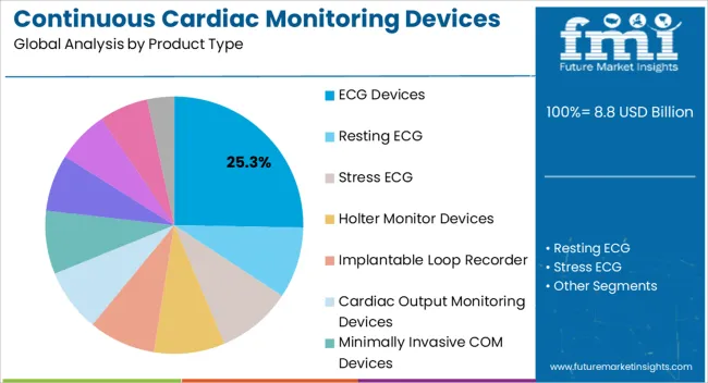 Continuous Cardiac Monitoring Devices Market Analysis By Product Type