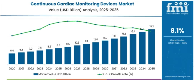 Continuous Cardiac Monitoring Devices Market Market Value Analysis