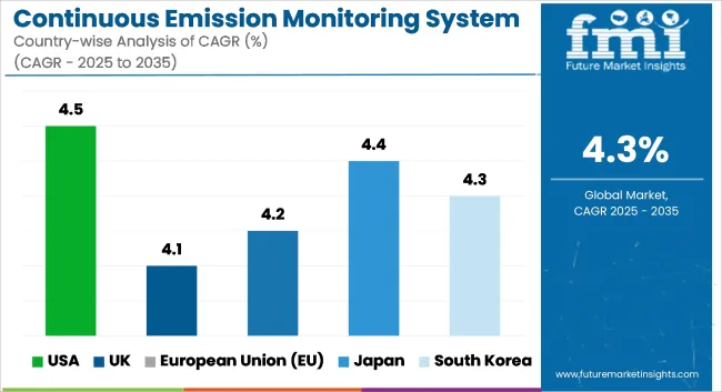 Continuous Emission Monitoring System (cems) Market Cagr Analysis By Country