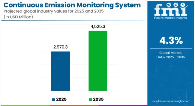 Continuous Emission Monitoring System (cems) Market Industry Value Analysis