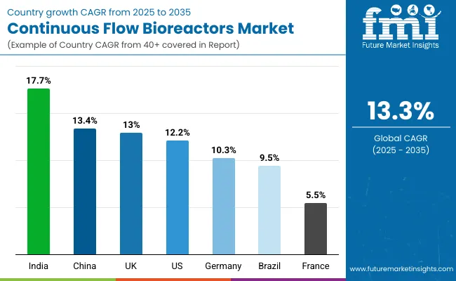 Continuous Flow Bioreactors Market By Country