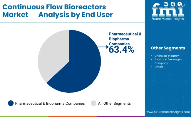Continuous Flow Bioreactors Market By End User