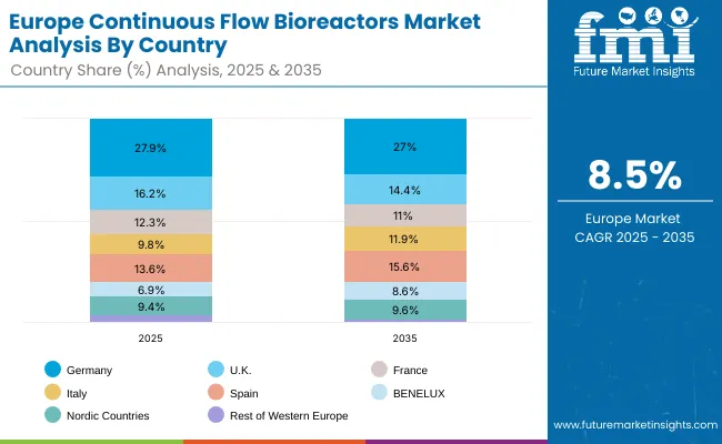 Continuous Flow Bioreactors Market Europe