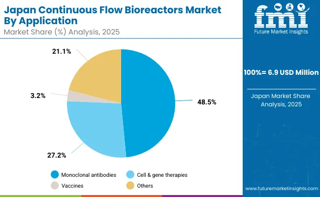 Continuous Flow Bioreactors Market Japan