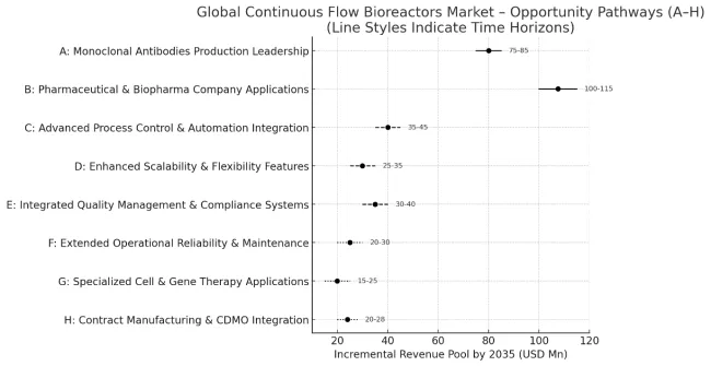 Continuous Flow Bioreactors Market Pathways
