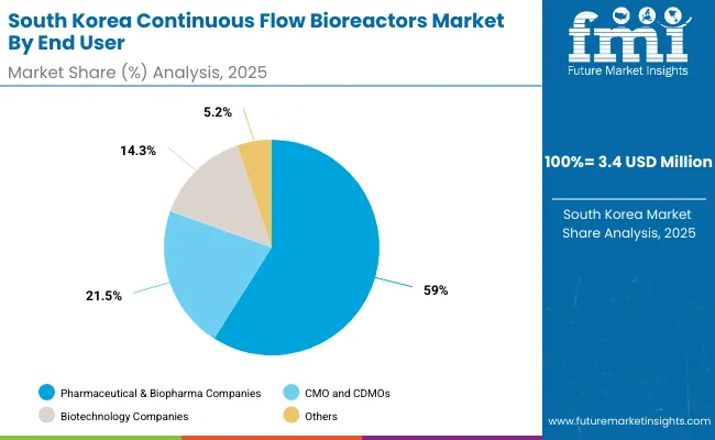 Continuous Flow Bioreactors Market South Korea