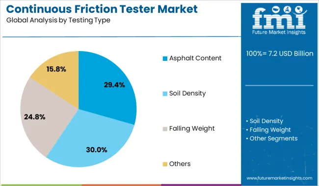 Continuous Friction Tester Market Analysis By Testing Type