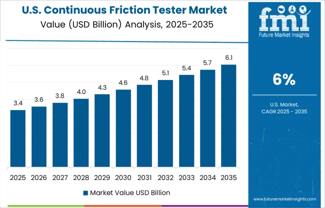 Continuous Friction Tester Market Country Value Analysis