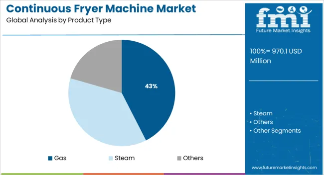 Continuous Fryer Machine Market Analysis By Product Type