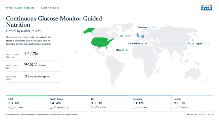 Continuous Glucose Monitor Guided Nutrition Market Growth Forecast 2026 2036 Continuous Glucose Monitor Guided Nutrition Market Growth Forecast 2026 2036