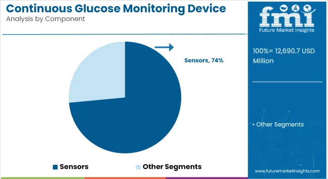 Continuous Glucose Monitoring Device Market Analysis By Component