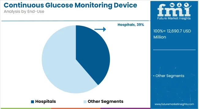 Continuous Glucose Monitoring Device Market Analysis By End Use