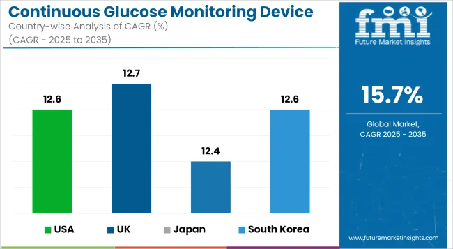 Continuous Glucose Monitoring Device Market Cagr Analysis By Country
