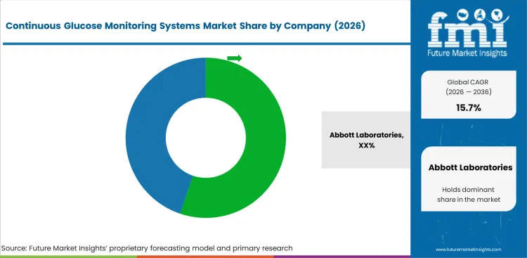 Continuous Glucose Monitoring Systems Market Analysis By Company