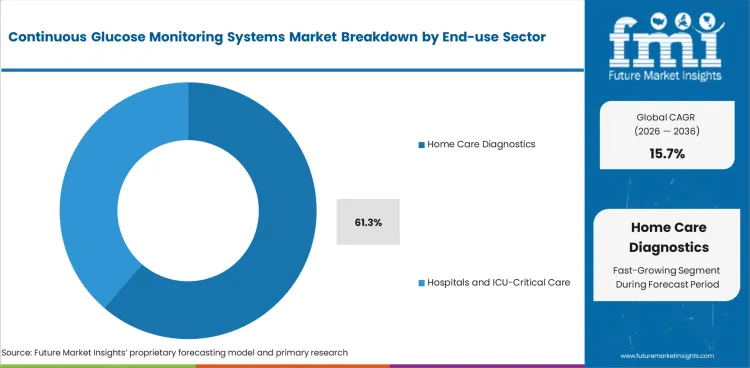 Continuous Glucose Monitoring Systems Market Analysis By End Use Sector
