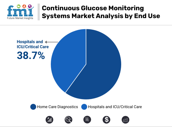 Continuous Glucose Monitoring Systems Market Analysis By End Use