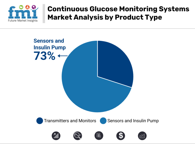 Continuous Glucose Monitoring Systems Market Analysis By Product Type