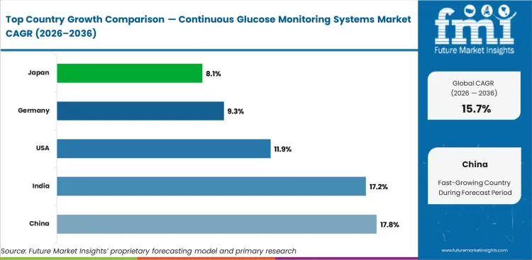 Continuous Glucose Monitoring Systems Market Cagr Analysis By Country
