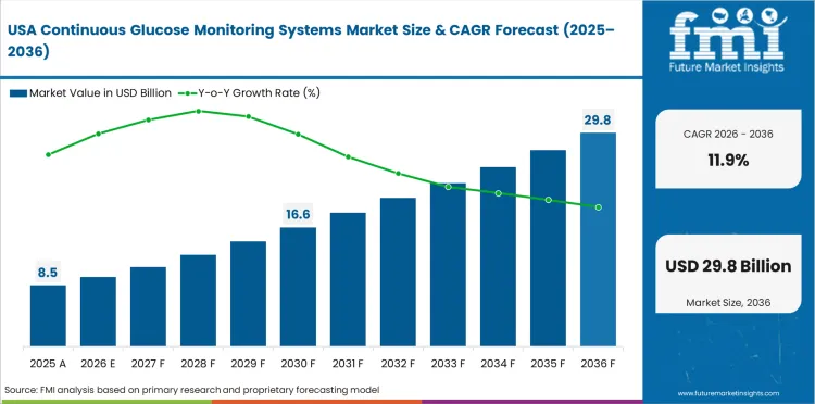 Continuous Glucose Monitoring Systems Market Country Value Analysis