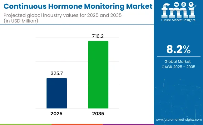 Continuous Hormone Monitoring Market