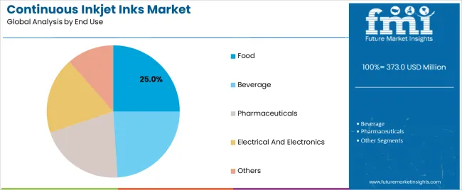 Continuous Inkjet Inks Market Analysis By End Use
