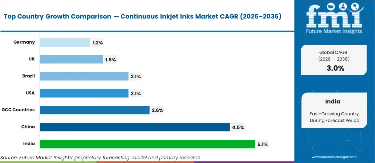 Continuous Inkjet Inks Market Cagr Analysis By Country