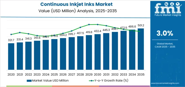Continuous Inkjet Inks Market Market Value Analysis