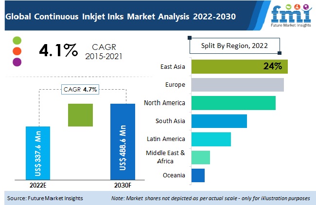 Continuous Inkjet Ink Market