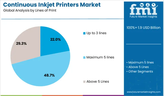 Continuous Inkjet Printers Market Analysis By Lines Of Print