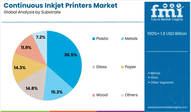Continuous Inkjet Printers Market Analysis By Substrate