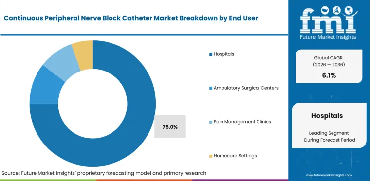Continuous Peripheral Nerve Block Catheter Market Analysis By End User Continuous Peripheral Nerve Block Catheter Market Analysis By End User