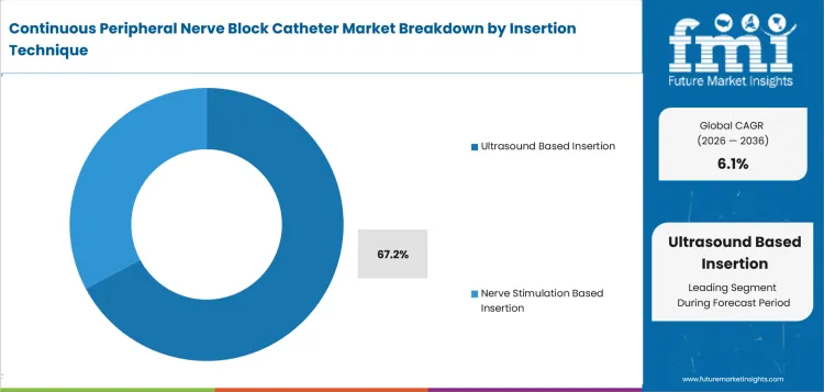 Continuous Peripheral Nerve Block Catheter Market Analysis By Insertion Technique Continuous Peripheral Nerve Block Catheter Market Analysis By Insertion Technique