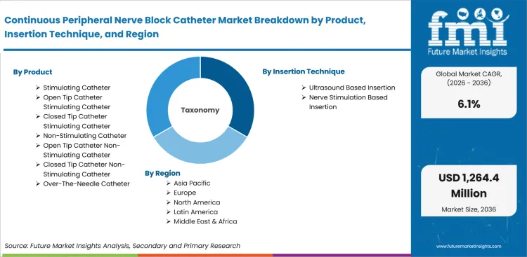 Continuous Peripheral Nerve Block Catheter Market Breakdown By Product, Insertion Technique, And Region Continuous Peripheral Nerve Block Catheter Market Breakdown By Product, Insertion Technique, And Region