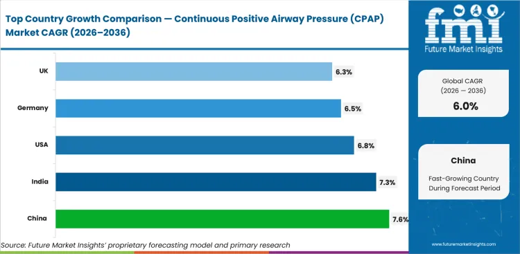Continuous Positive Airway Pressure (cpap) Market Cagr Analysis By Country