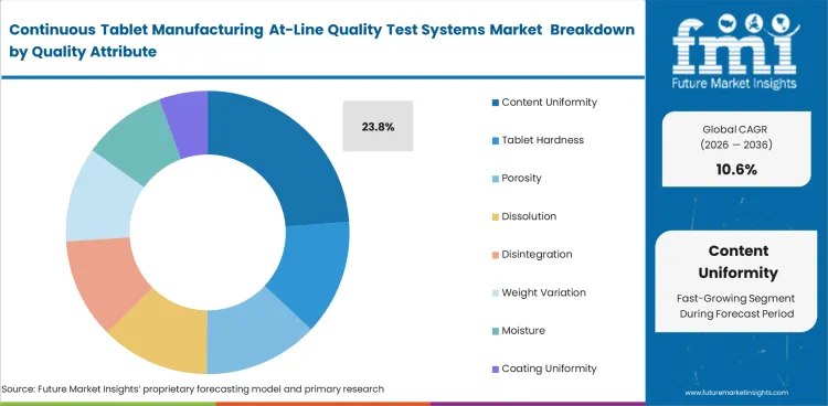 Continuous Tablet Manufacturing At Line Quality Test Systems Market Analysis By Quality Attribute 