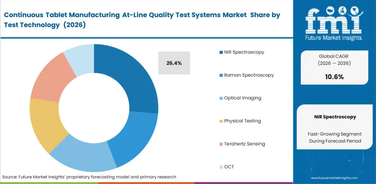 Continuous Tablet Manufacturing At Line Quality Test Systems Market Analysis By Test Technology 