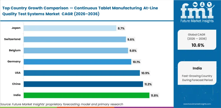 Continuous Tablet Manufacturing At Line Quality Test Systems Market Cagr Analysis By Country